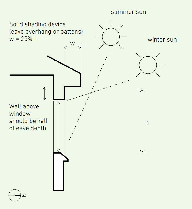 Rule of thumb for eave depth for north facing glazing
