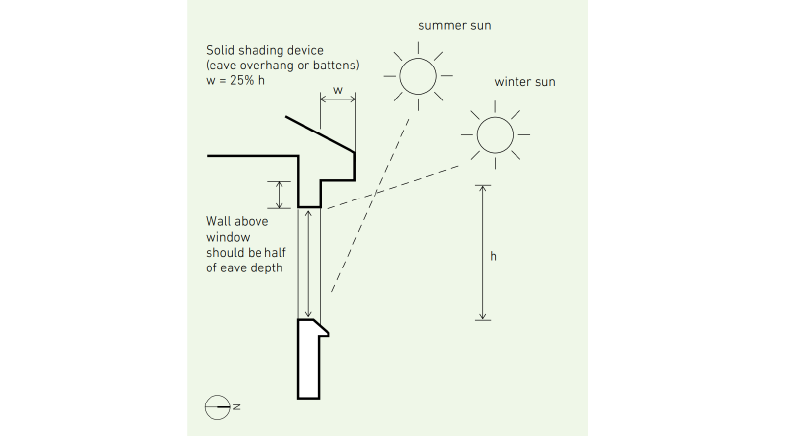 Rule of thumb for eave depth for north facing glazing